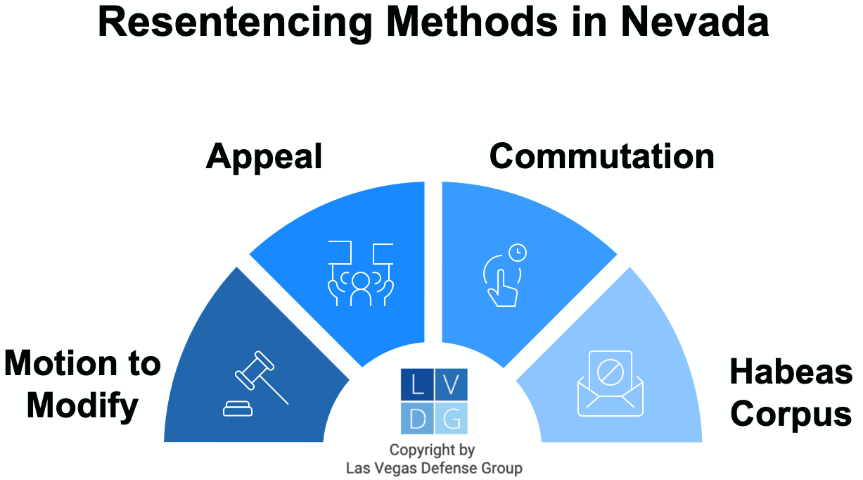 Graphic that shows methods of resentencing in Nevada, including motions to modify, appeals, and communications