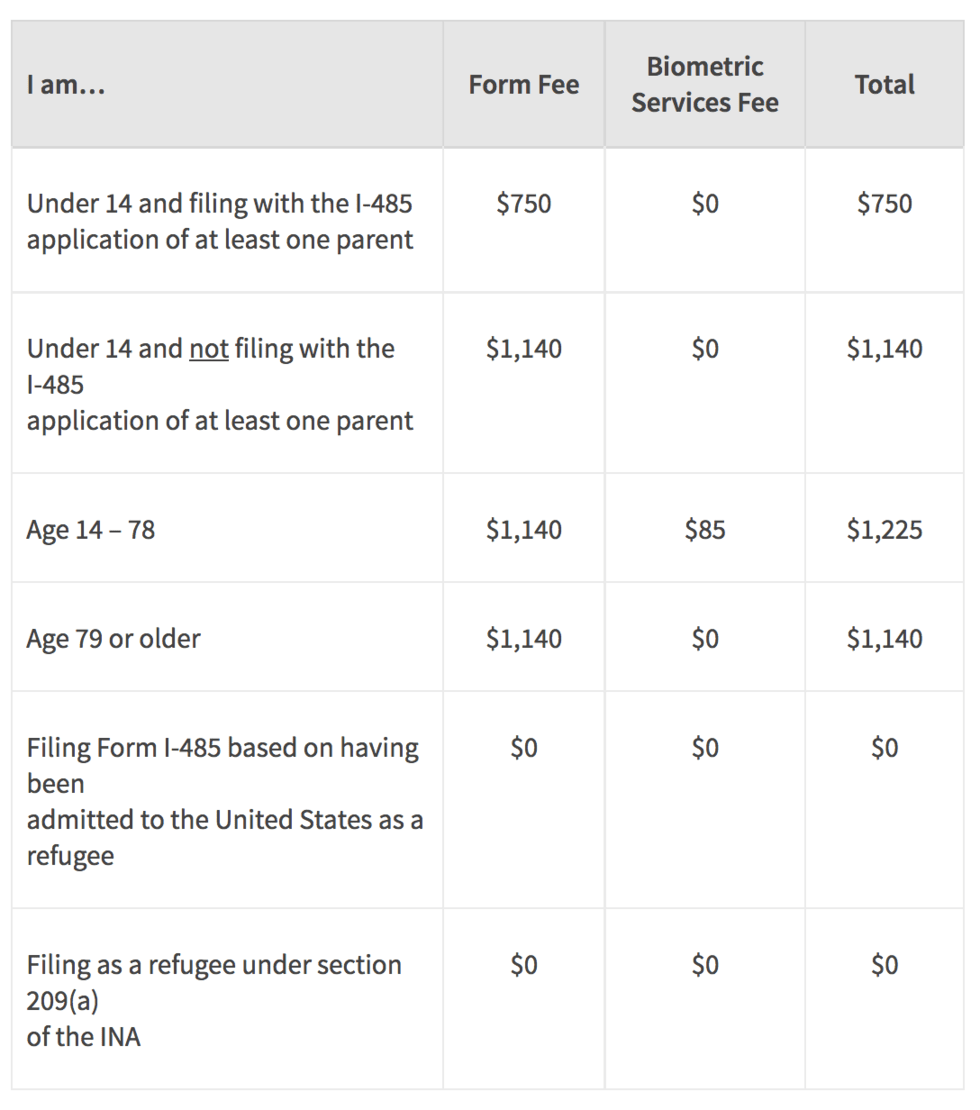 Green 20card 20fees