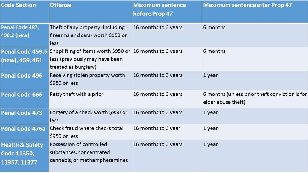 Re Sentencing Under Proposition 47