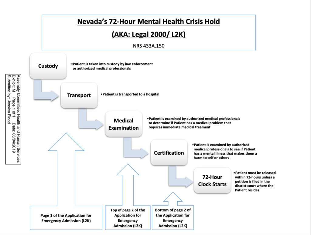 Diagrama del proceso de retención de 72 horas