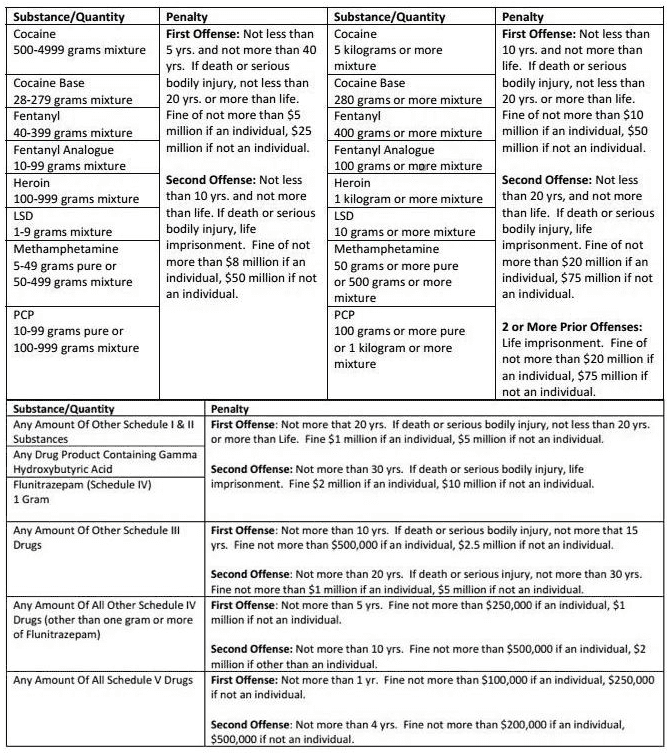 Federal drug trafficking penalty chart