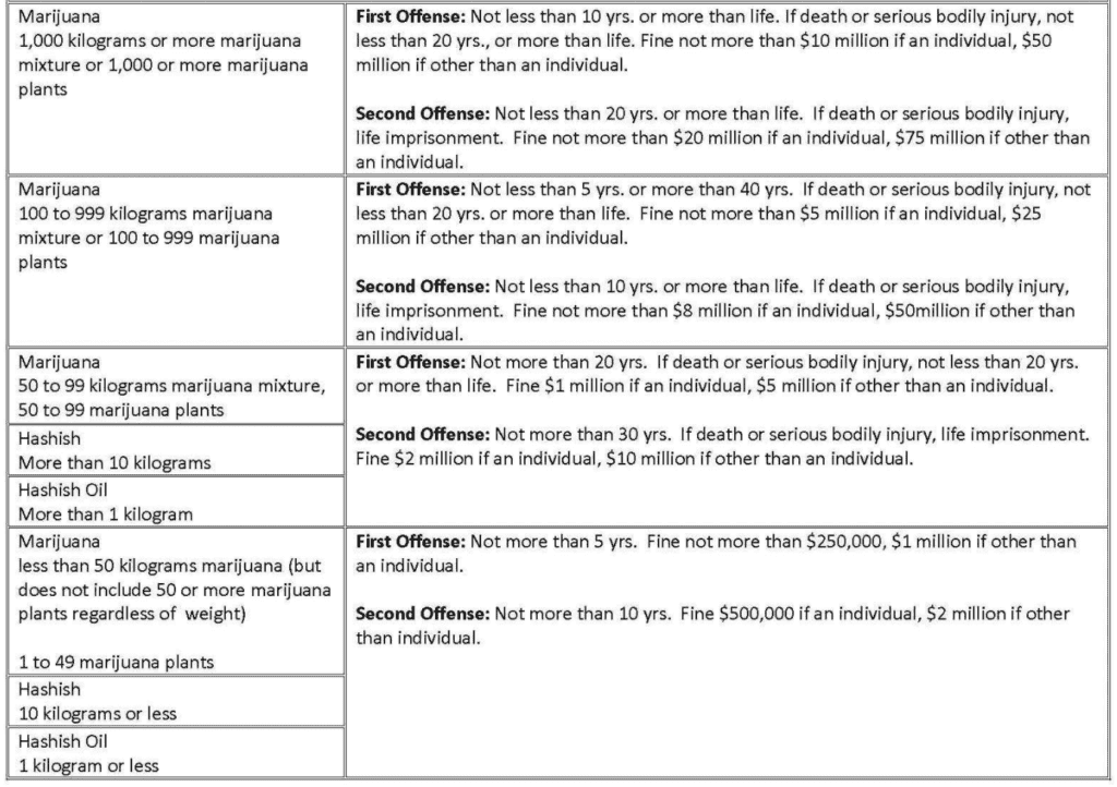 Federal marijuana trafficking penalty chart