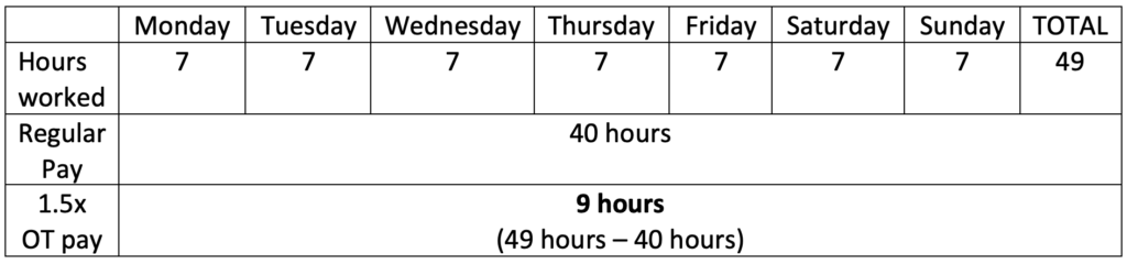 Gráfico que muestra a un trabajador que trabaja siete horas al día durante siete días seguidos en una semana laboral