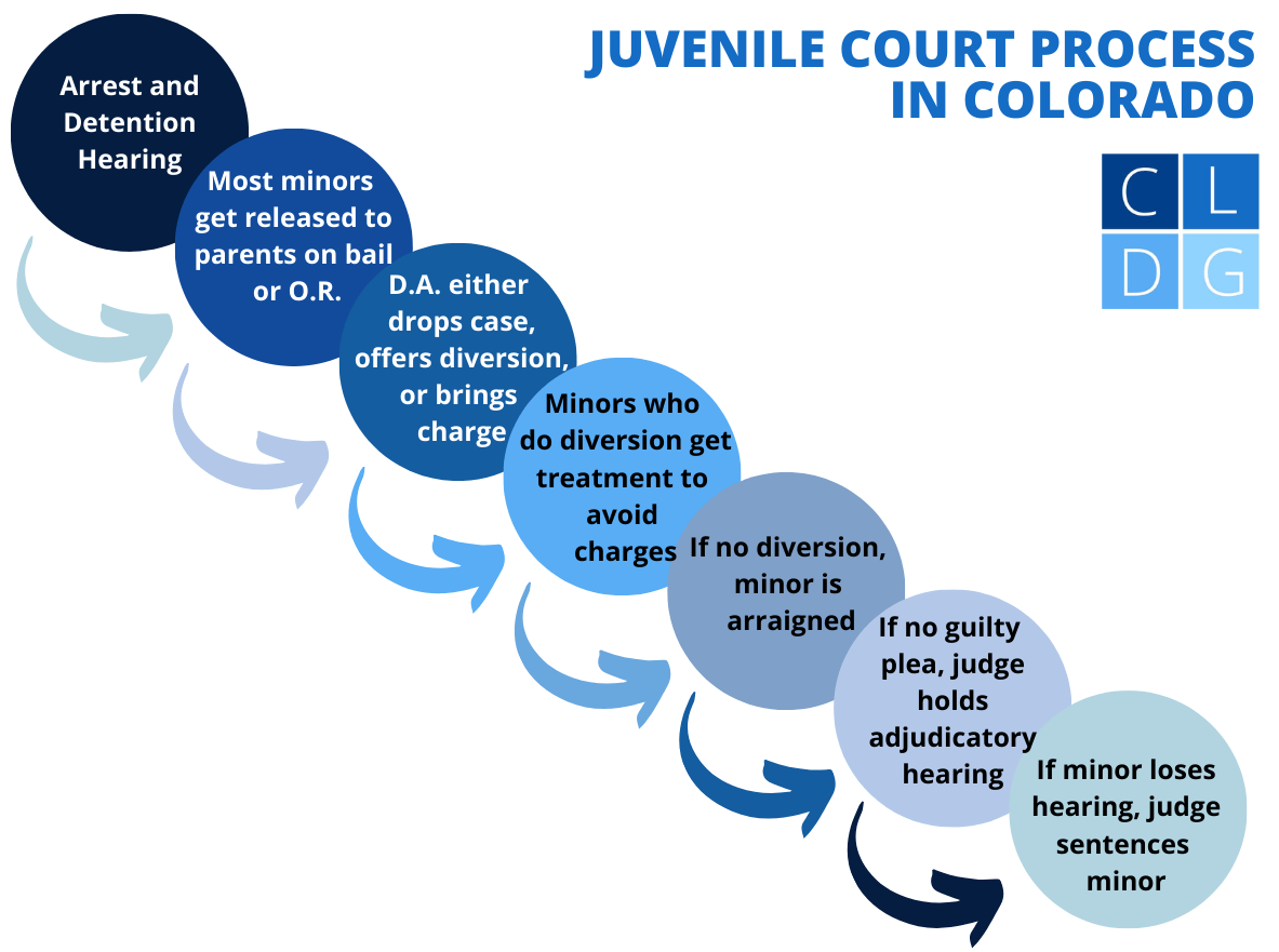 Juvenile court process flowchart in Colorado