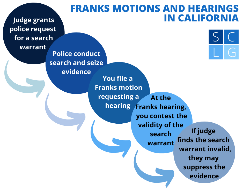 Flujo de la moción de Franks