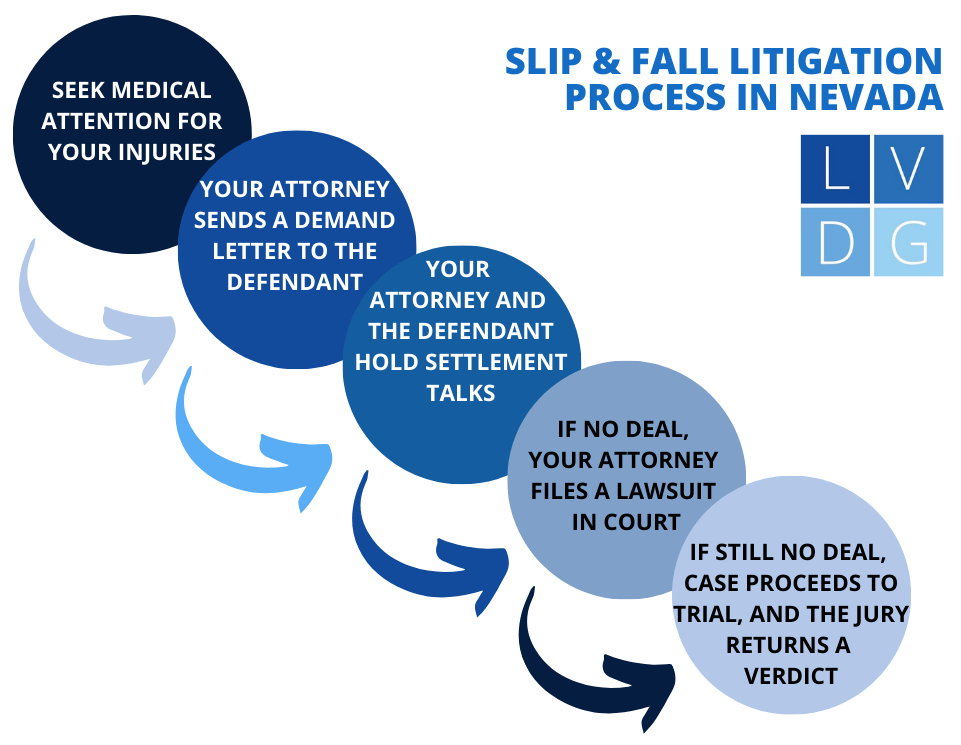 Flowchart of the litigation process in a Nevada slip and fall lawsuit