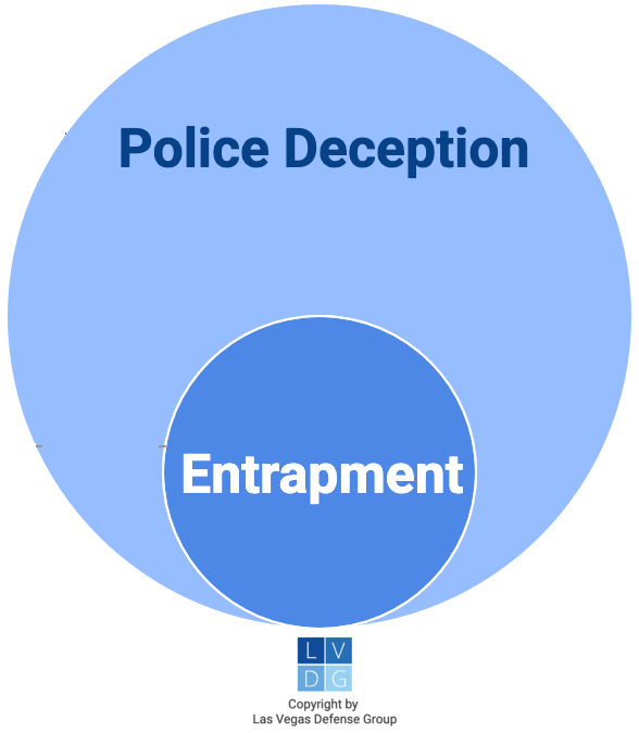 Venn diagram that shows entrapment is an unlawful type of police deception, which is otherwise lawful. 