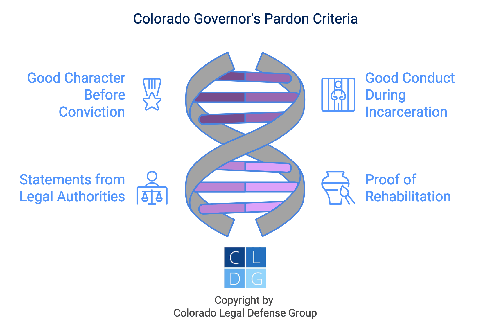 Graphic showing the four main criteria for getting a governor's pardon in Colorado