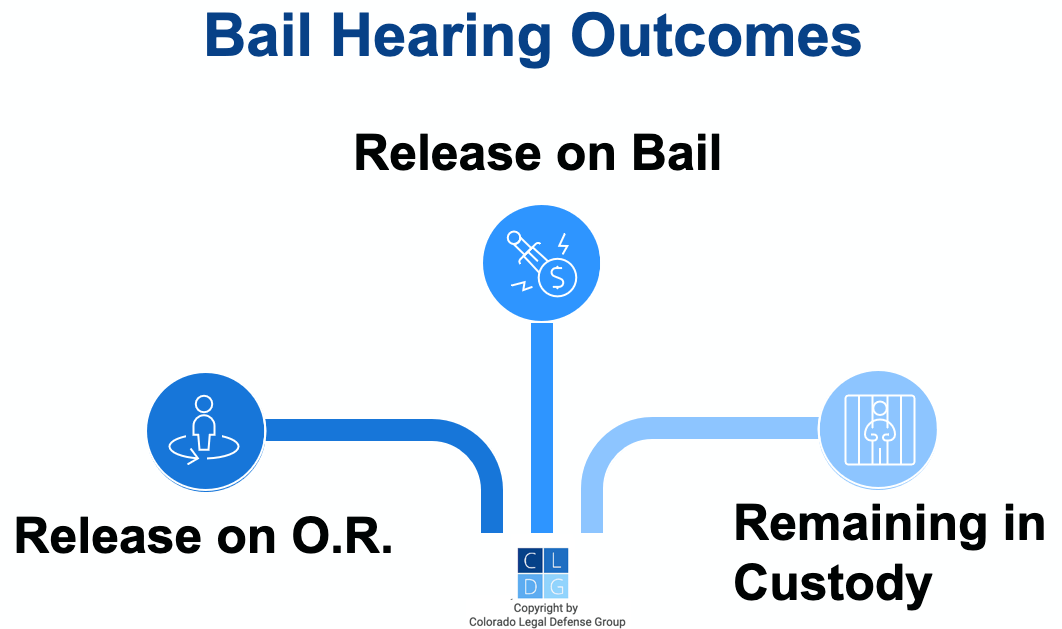 Graphic that shows possible outcomes of bail hearings in Colorado, such as release on bail, release on OR, or staying in custody