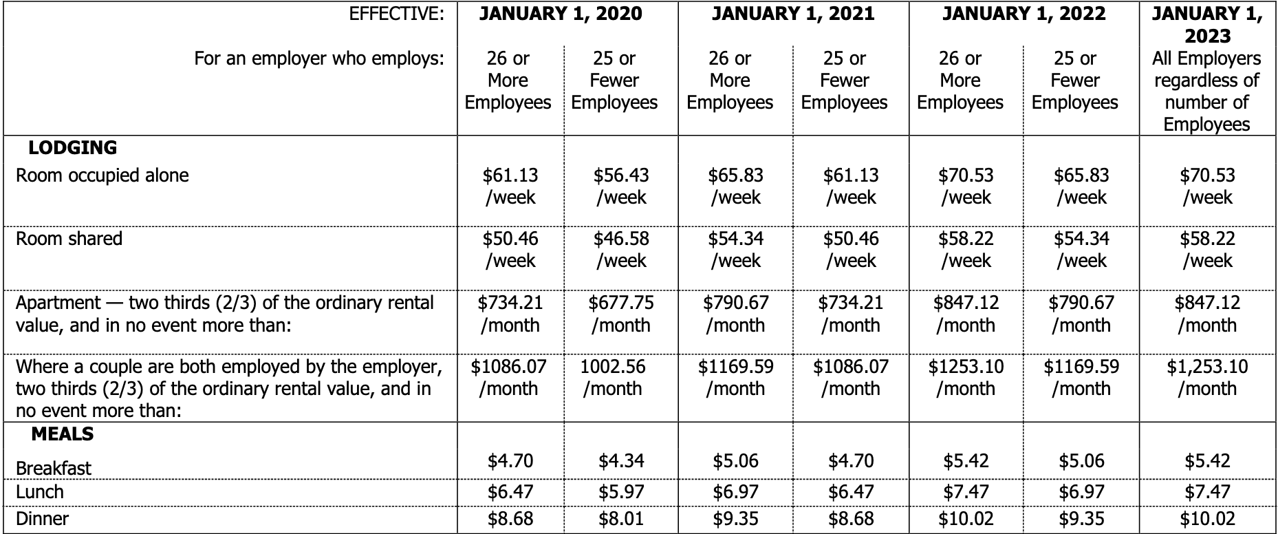 Gráfico de Orden de Salario