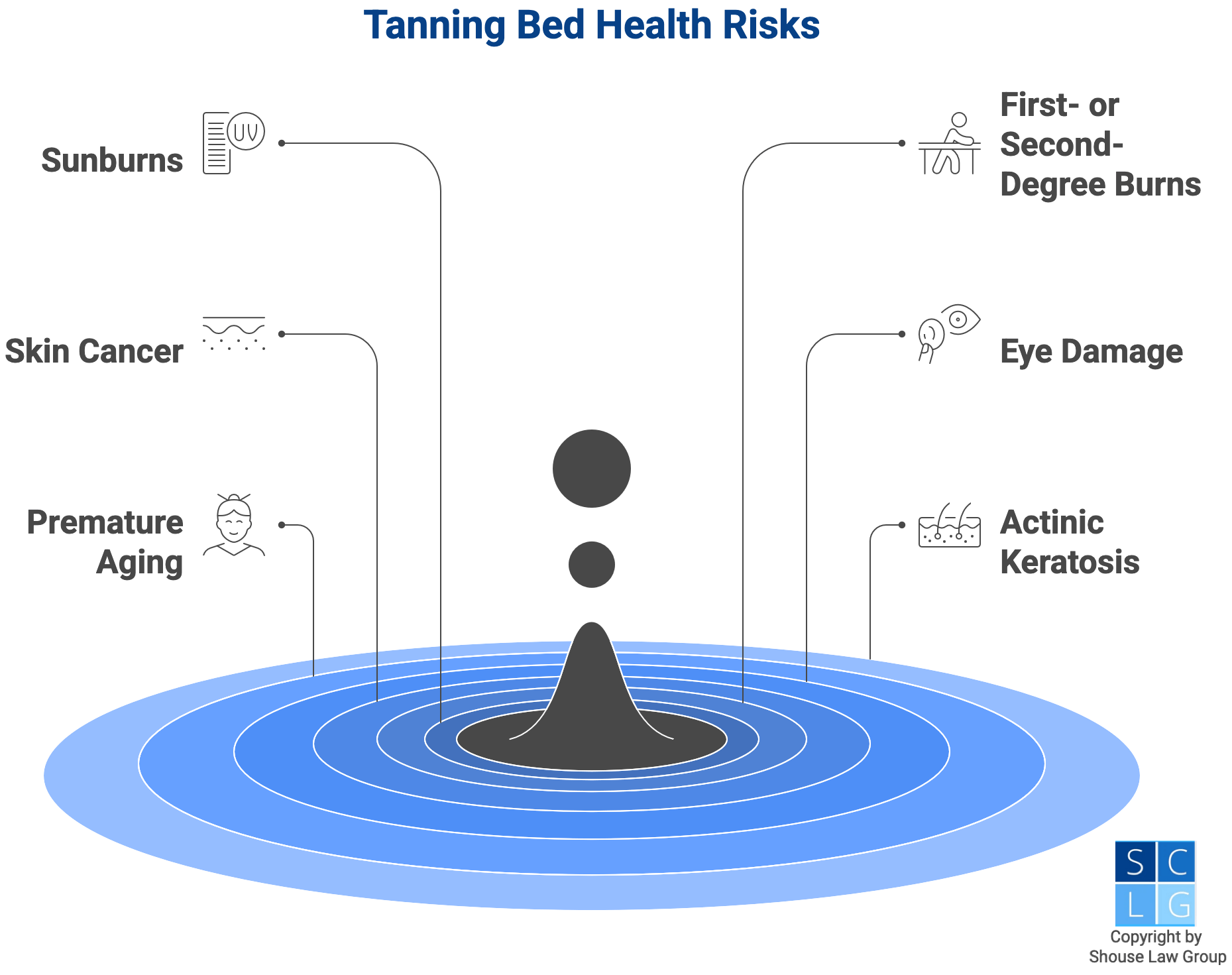gráfico que muestra lesiones comunes por camas de bronceado como envejecimiento de la piel o daño ocular