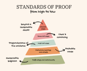 standards of proof diagram