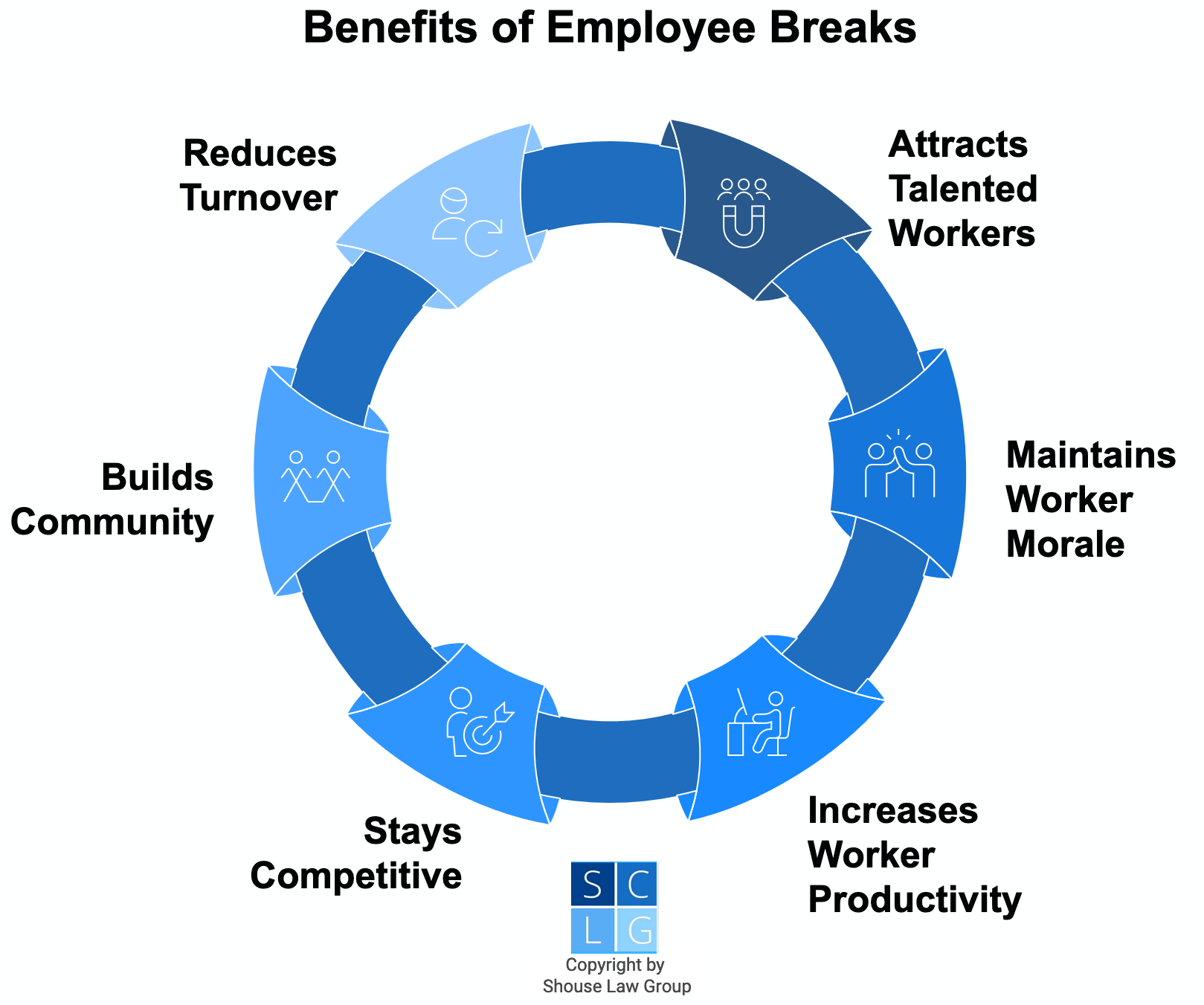 Gráfico que muestra los beneficios de los descansos para empleados, como aumentar la productividad y la moral