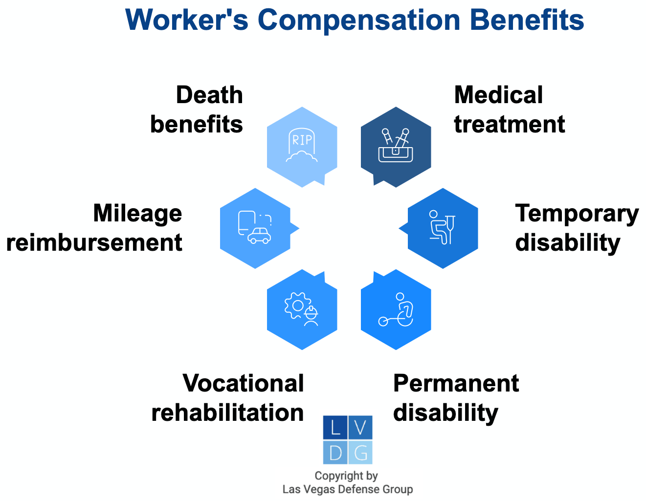 Graphic that shows workers' compensation benefits, such as vocational rehab and medical bills