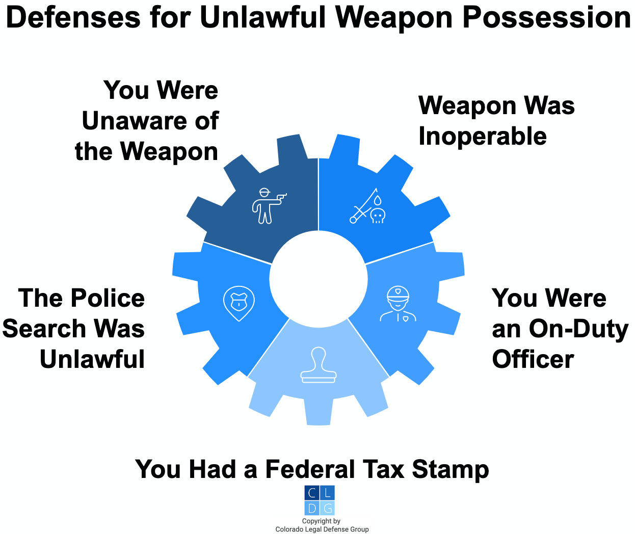 Graphic that shows defenses to having illegal weapons in Colorado, such as lack of awareness, illegal police search, or the weapon was inoperable