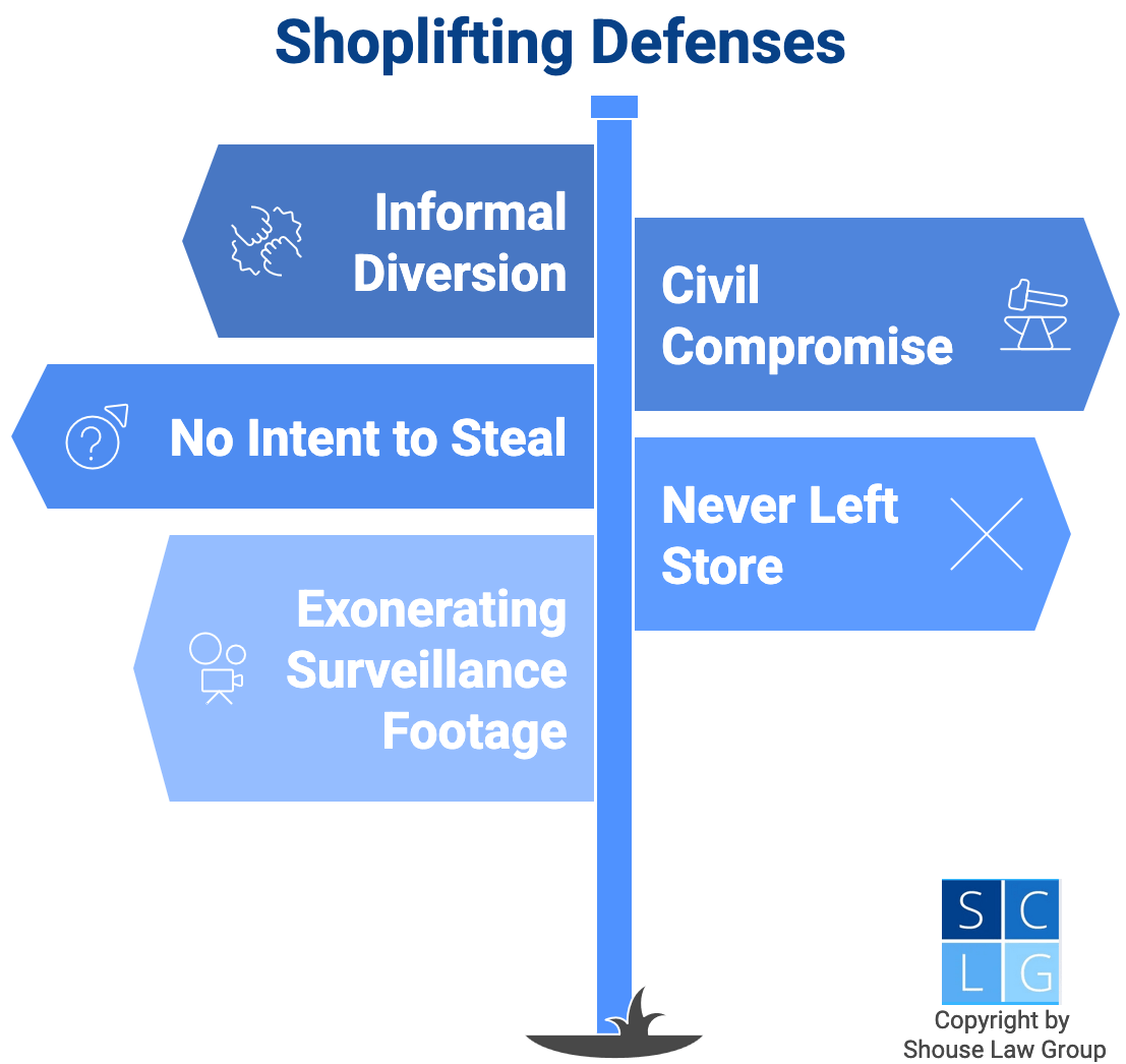 Graphic that shows ways to defend against shoplifting charges