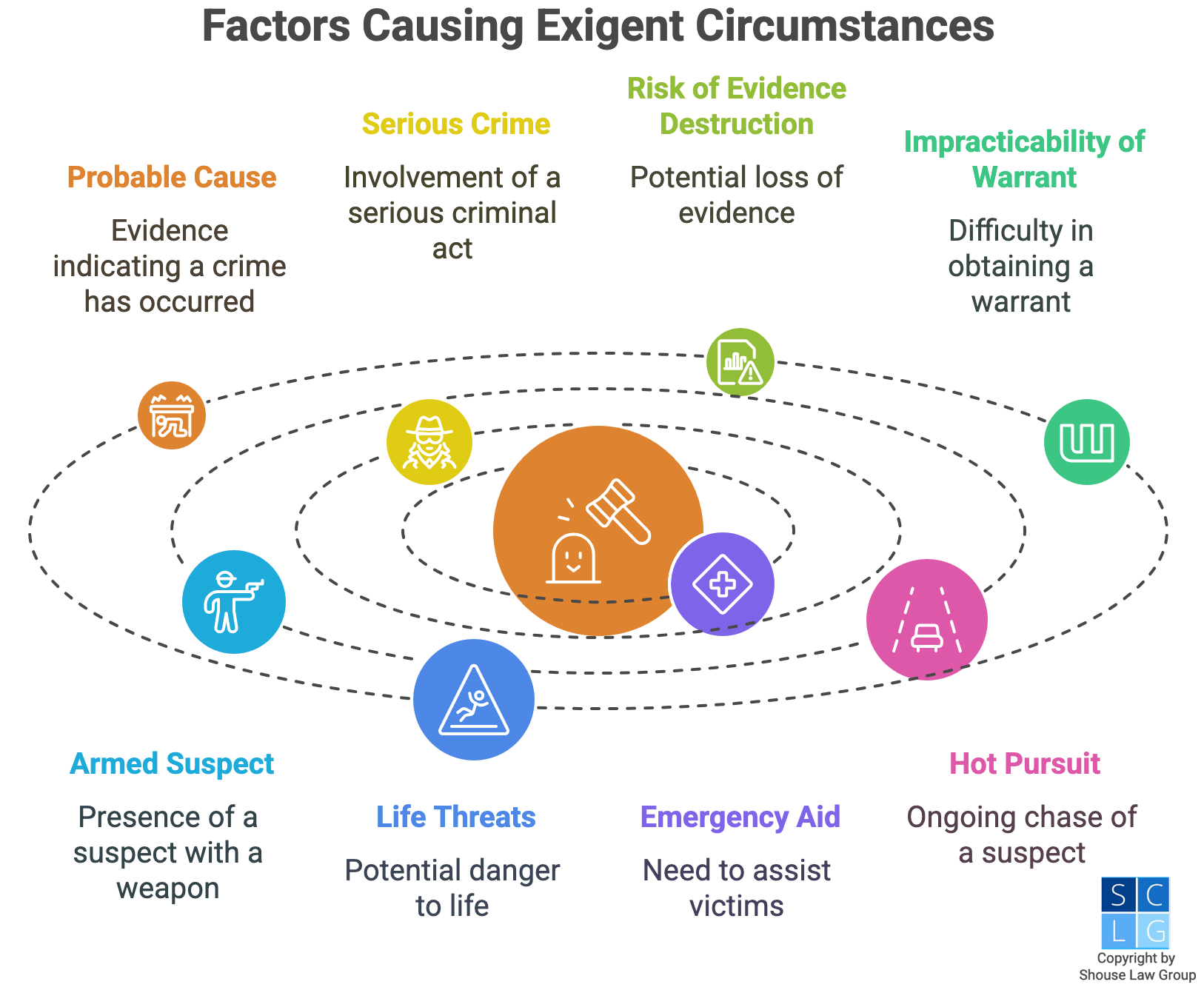 Graphic that shows various factors that create exigent circumstances, which in turn allow police to perform a warrantless search