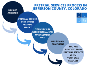 Pretrial Services Process flowchart in Jefferson County, CO