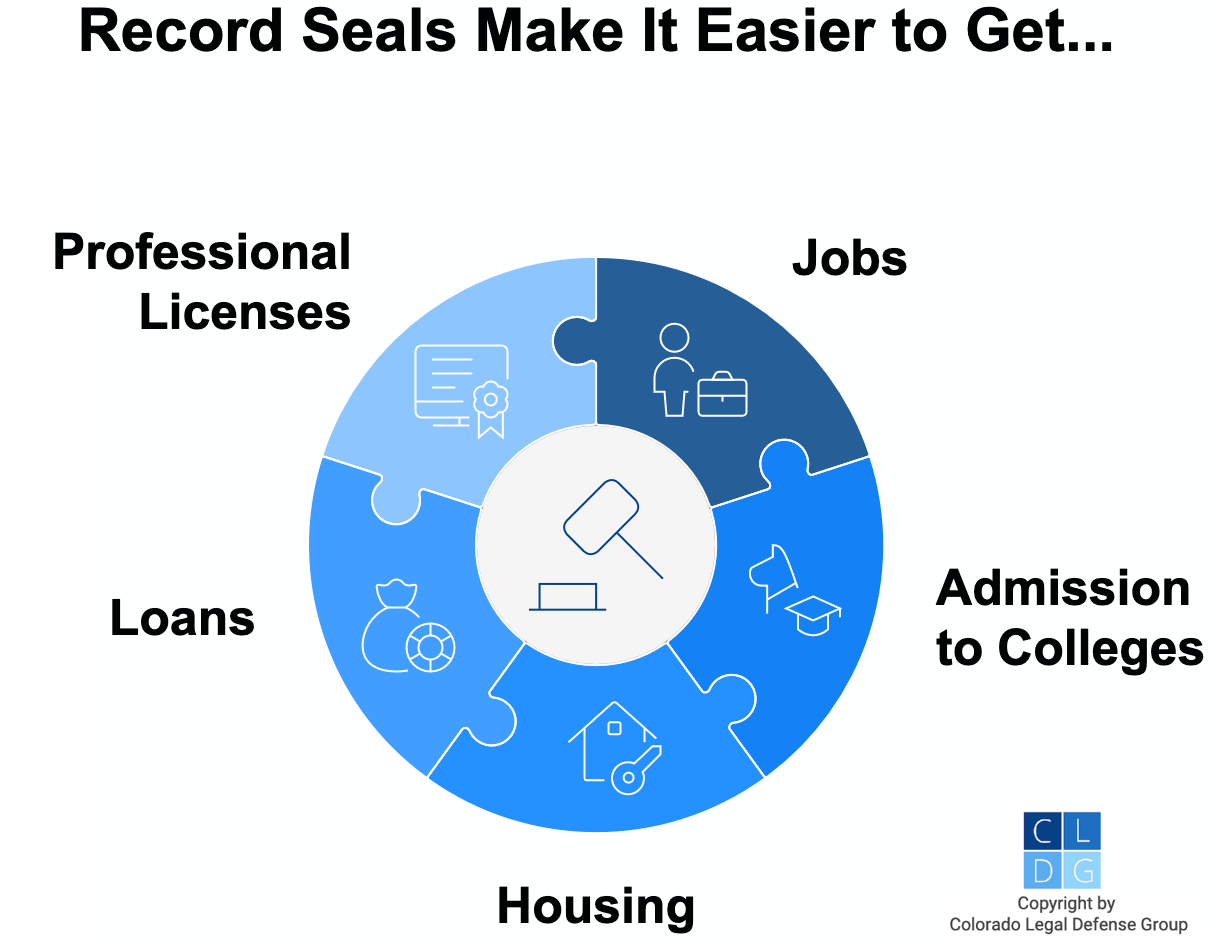 Graphic that shows benefits of getting a record seal, including job opportunities, housing opportunities, and loan opportunities