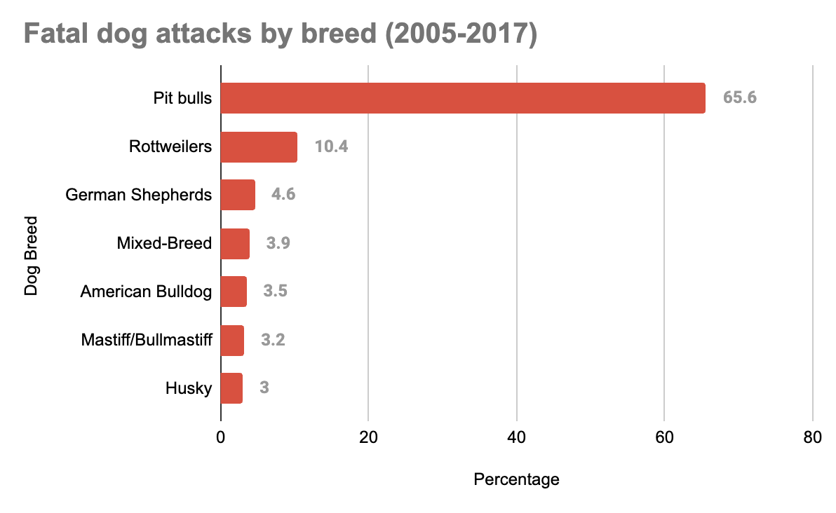 Un gráfico que muestra los ataques fatales por raza de perro, con los pit bulls liderando de forma abrumadora.