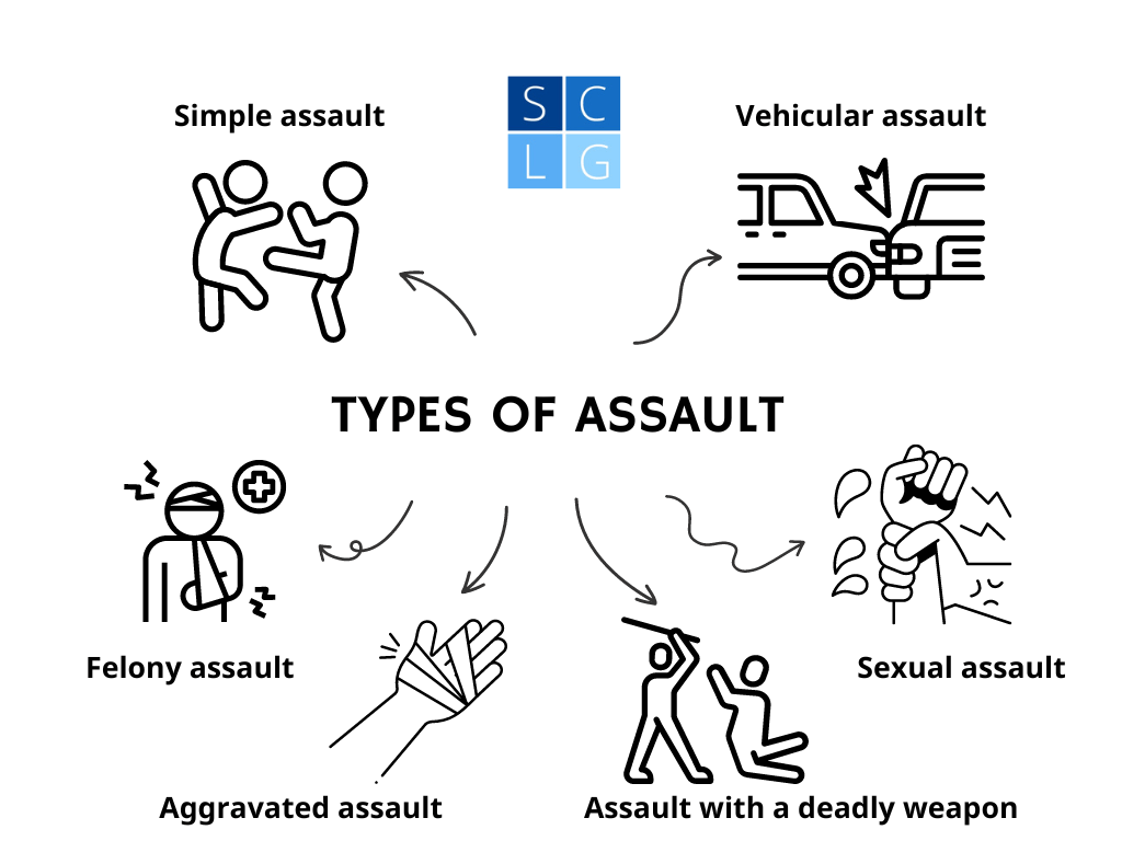 Gráfico que muestra 6 tipos de agresión