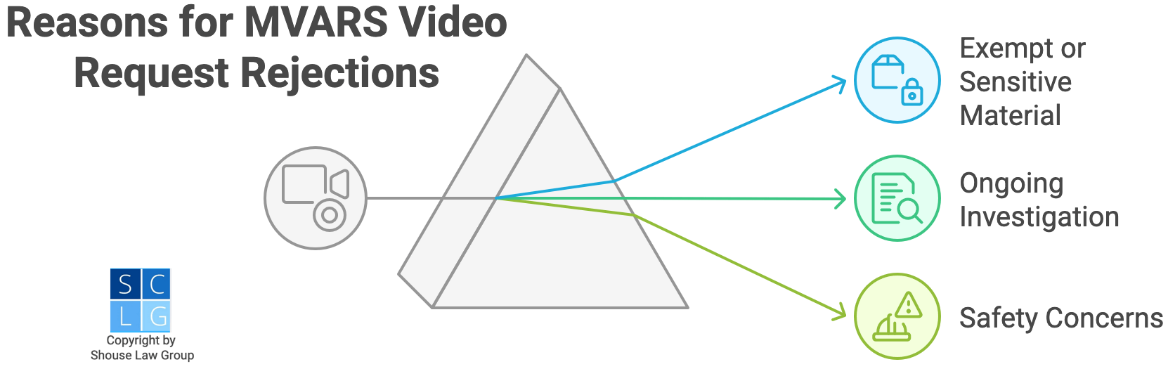 Graphic that shows reasons why a MVARS video request would be rejected, such as safety concerns