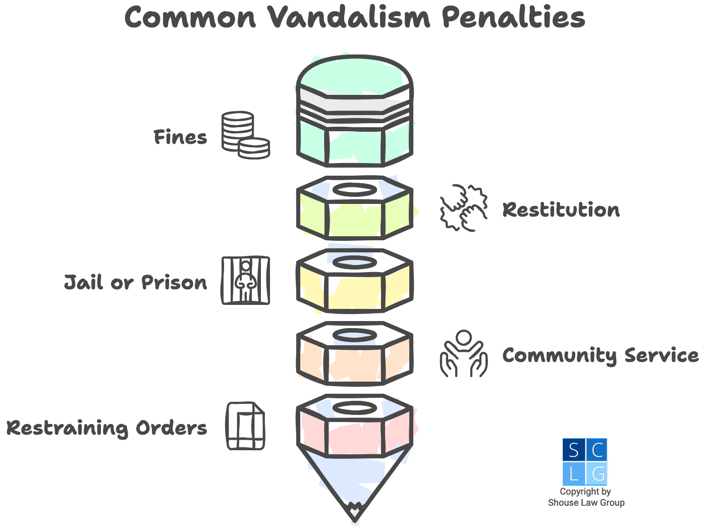Gráfico que muestra las sanciones comunes por vandalismo, como multas y servicio comunitario