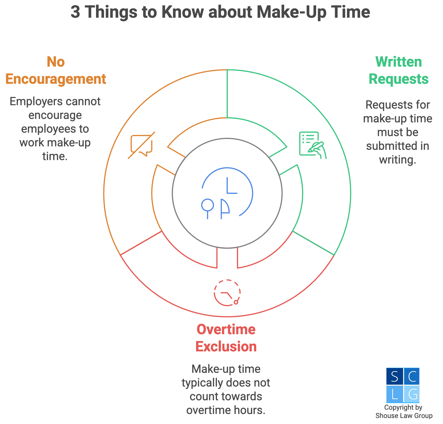 Graphic that shows three things to know about make-up time, including that requests for it must be made in writing