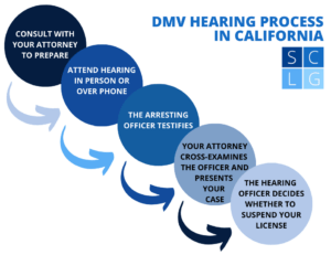 Flujo de la audiencia de la DMV