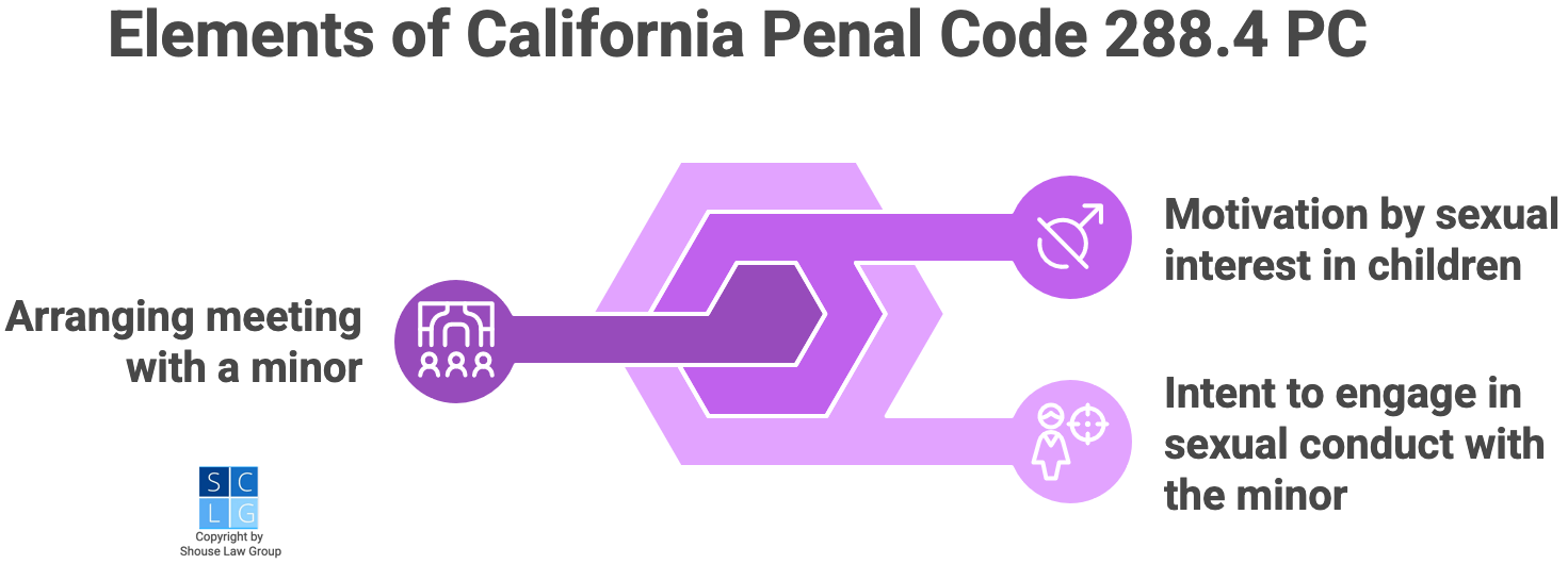 Gráfico que muestra los tres elementos del PC 288.4, solicitud de un menor en California
