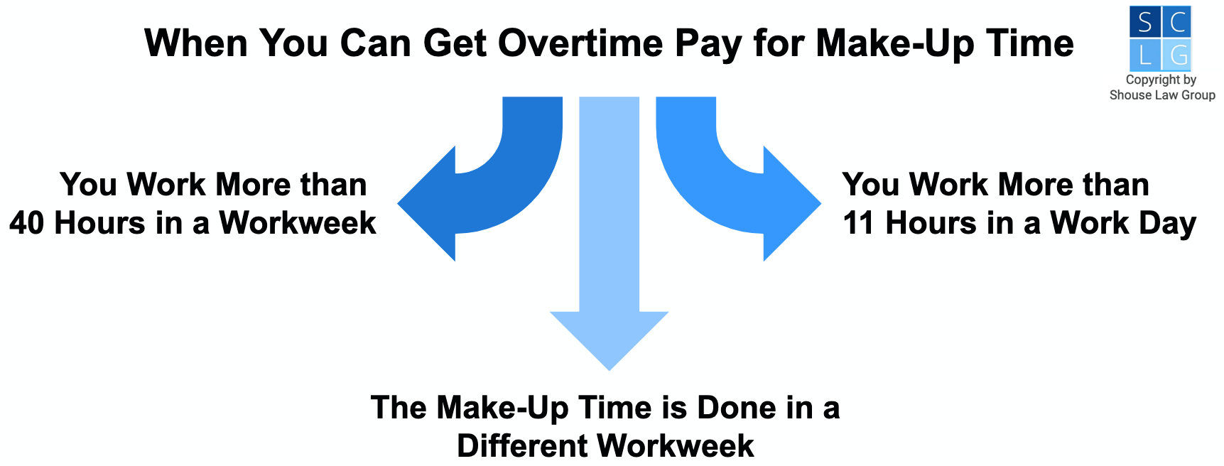 Graphic that shows when you can get overtime pay for make-up time, such as if you work more than 40 hours in a workday