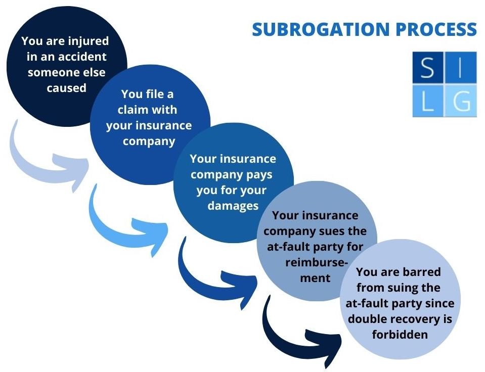Subrogation flowchart