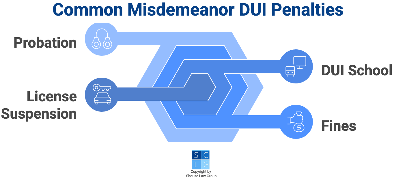 Gráfico que muestra las penas comunes por DUI como delito menor, incluyendo libertad condicional, multas, escuela de DUI y suspensión de licencia