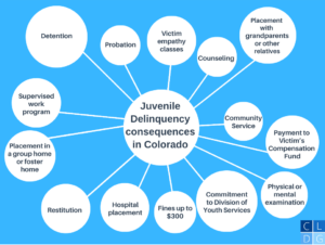 Colorado juvenile delinquency penalties