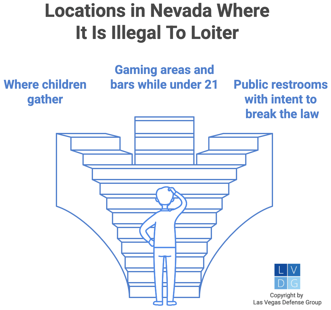 gráfico que muestra todos los delitos de merodeo en Nevada, como merodear en cualquier lugar donde se reúnen niños o ser menor de edad en un casino o bar