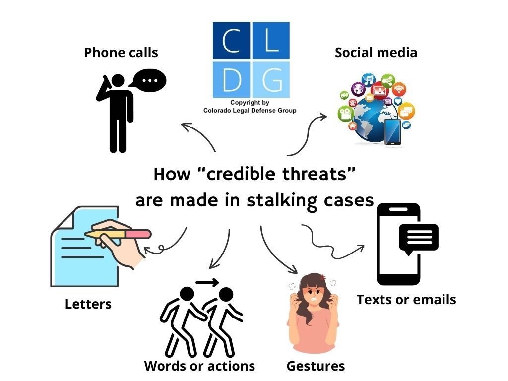 Graphic that shows different types of stalking in Colorado, which can occur in person or over the internet