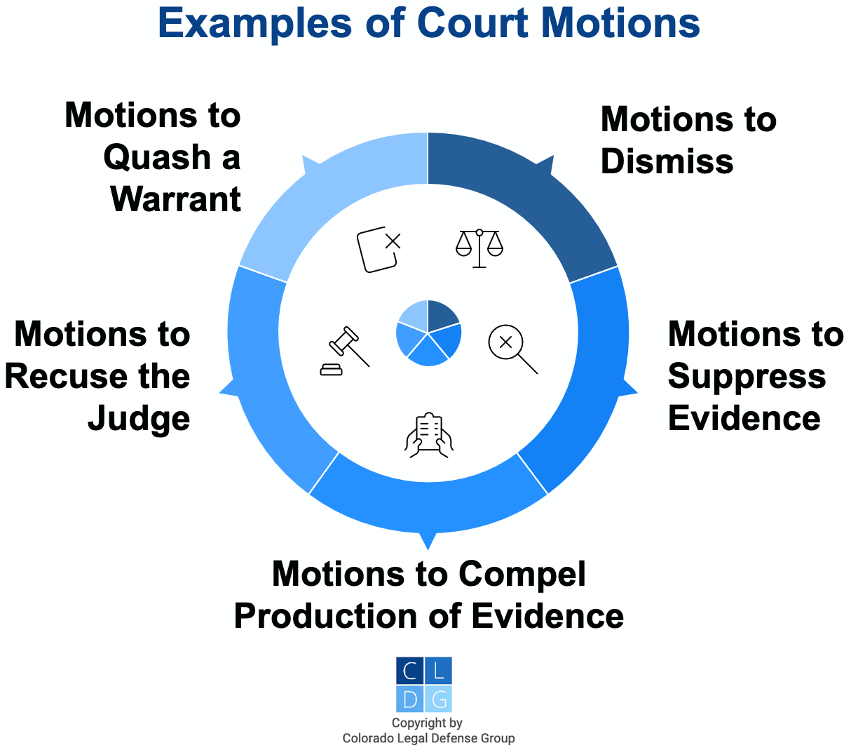 Gráfico que muestra tipos comunes de mociones judiciales en Colorado, como mociones para desestimar y mociones para suprimir evidencia