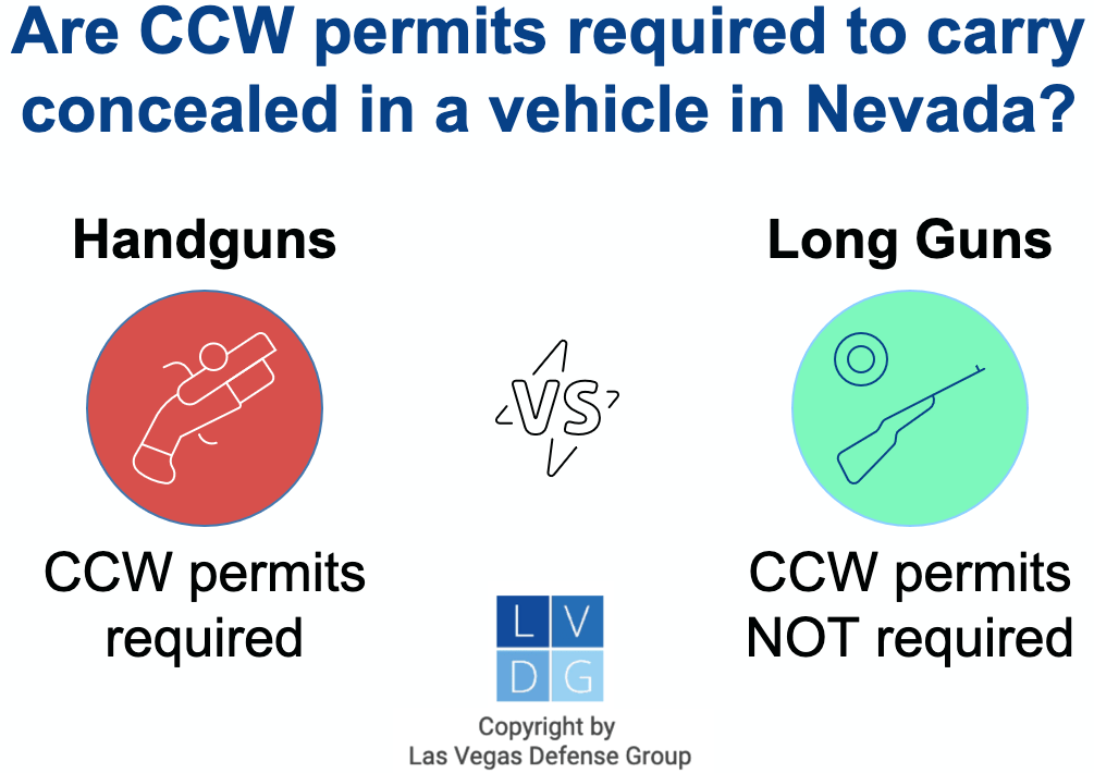 Graphic that shows CCW permits are required to carry concealed handguns while driving in Nevada, and that permits are not required for long guns