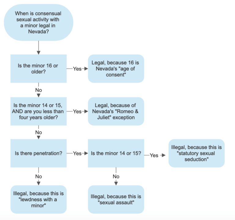 The "Age of Consent" in Nevada 16 for Sexual