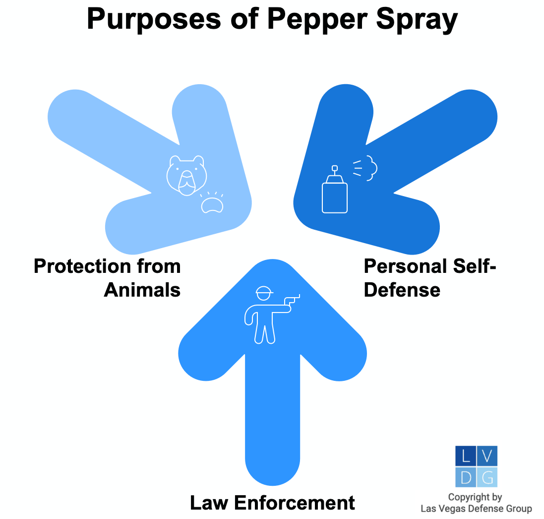 Gráfico que muestra los propósitos del gas pimienta, como defensa propia y para la aplicación de la ley