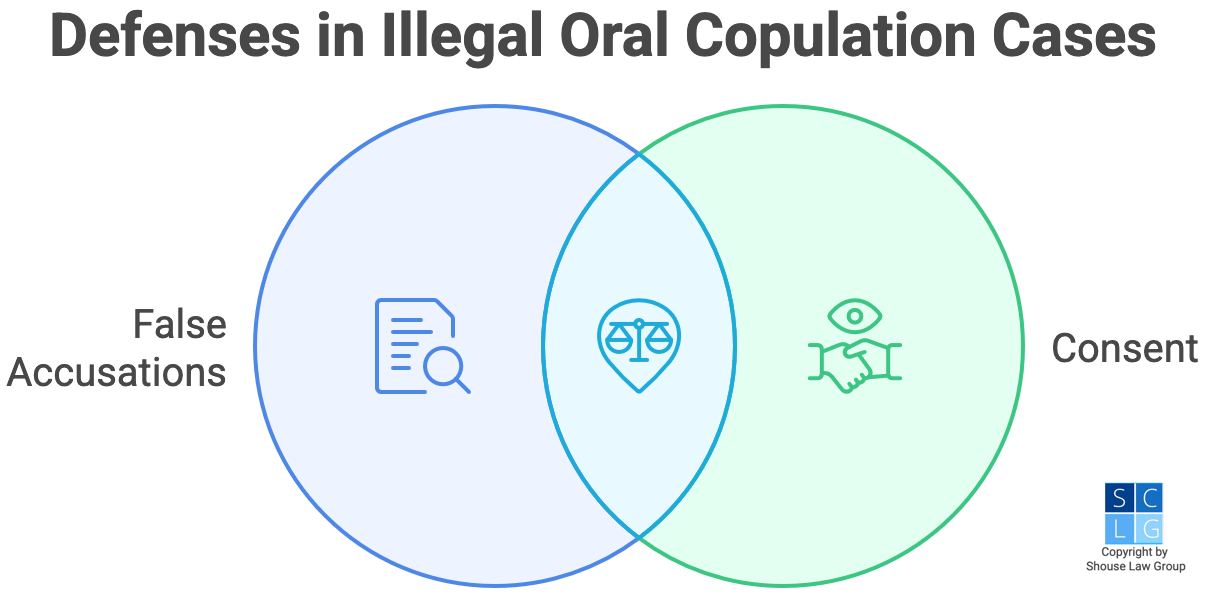 Graphic that shows common defenses to oral copulation crimes, including consent and false accusations