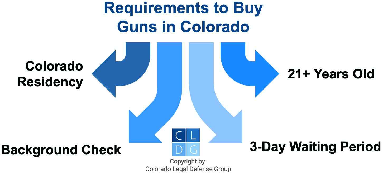 Graphic that shows four requirements for buying guns in Colorado, including being 21+, Colorado resident, passing CBI background check, and waiting 3 days