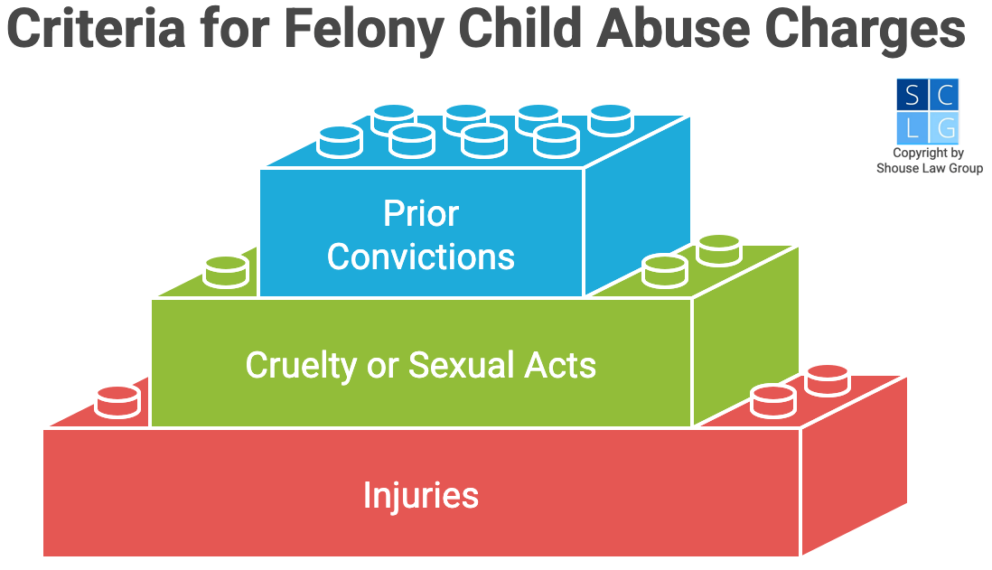Gráfico que muestra los factores que hacen que el abuso infantil sea un delito grave, como lesiones y tener condenas anteriores
