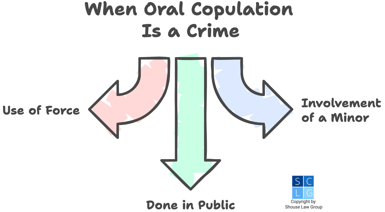 Graphic that shows the three ways oral copulation becomes a crime, including using force, involving a minor, and doing it in public