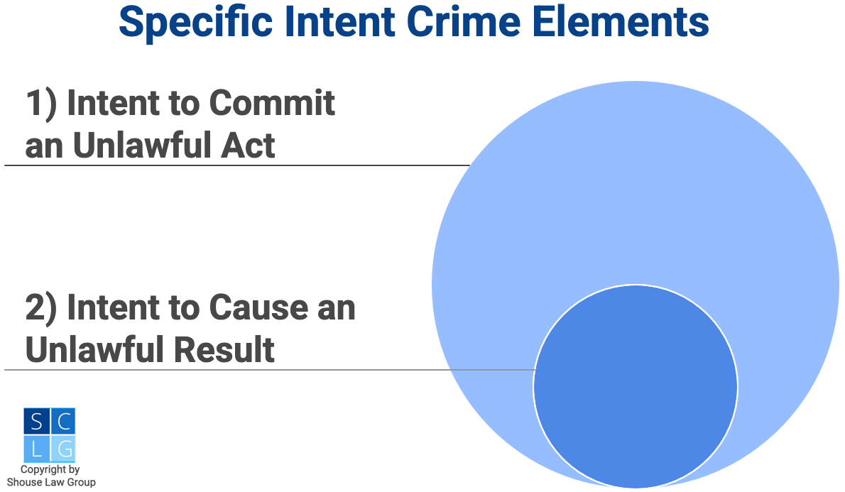 Graphic that shows specific intent crimes requires an intent to cause a certain unlawful result