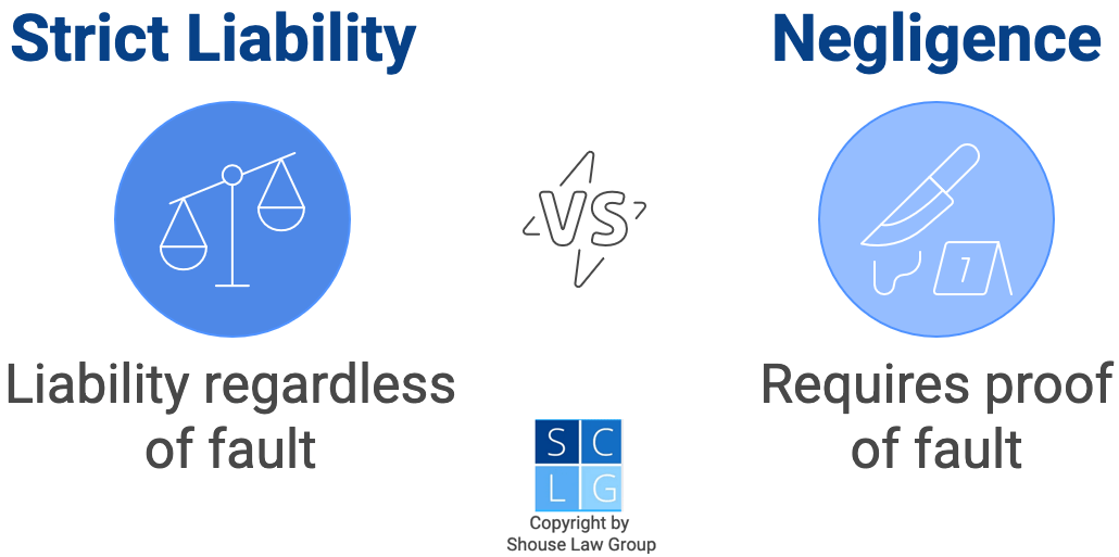 Graphic that compares strict liability to negligence