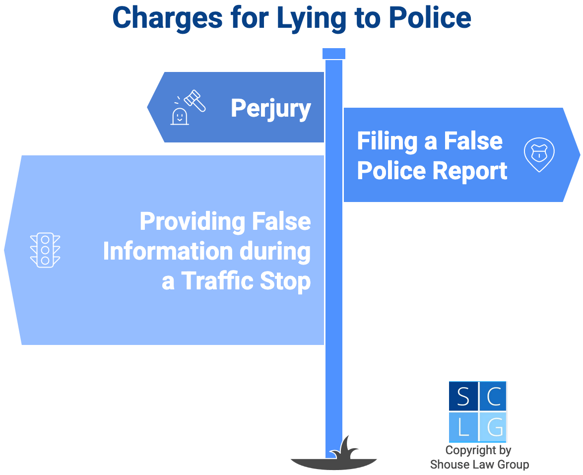 Graphic that shows charges for lying to police, such as perjury or filing a false police report