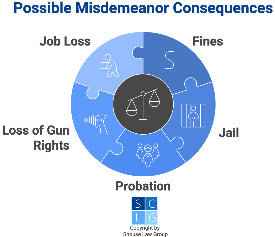 Graphic that shows possible misdemeanor penalties