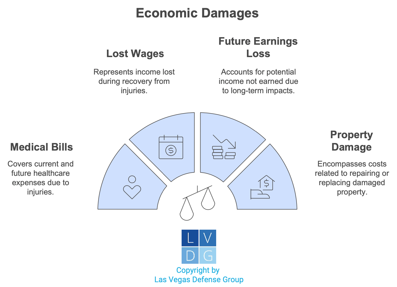 Graph showing the different types of economic damages such as medical bills and property damage repair bills