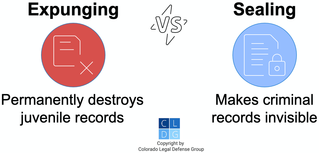 Graphic that shows expunging is destroying juvenile records while sealing is making criminal records invisible in Colorado